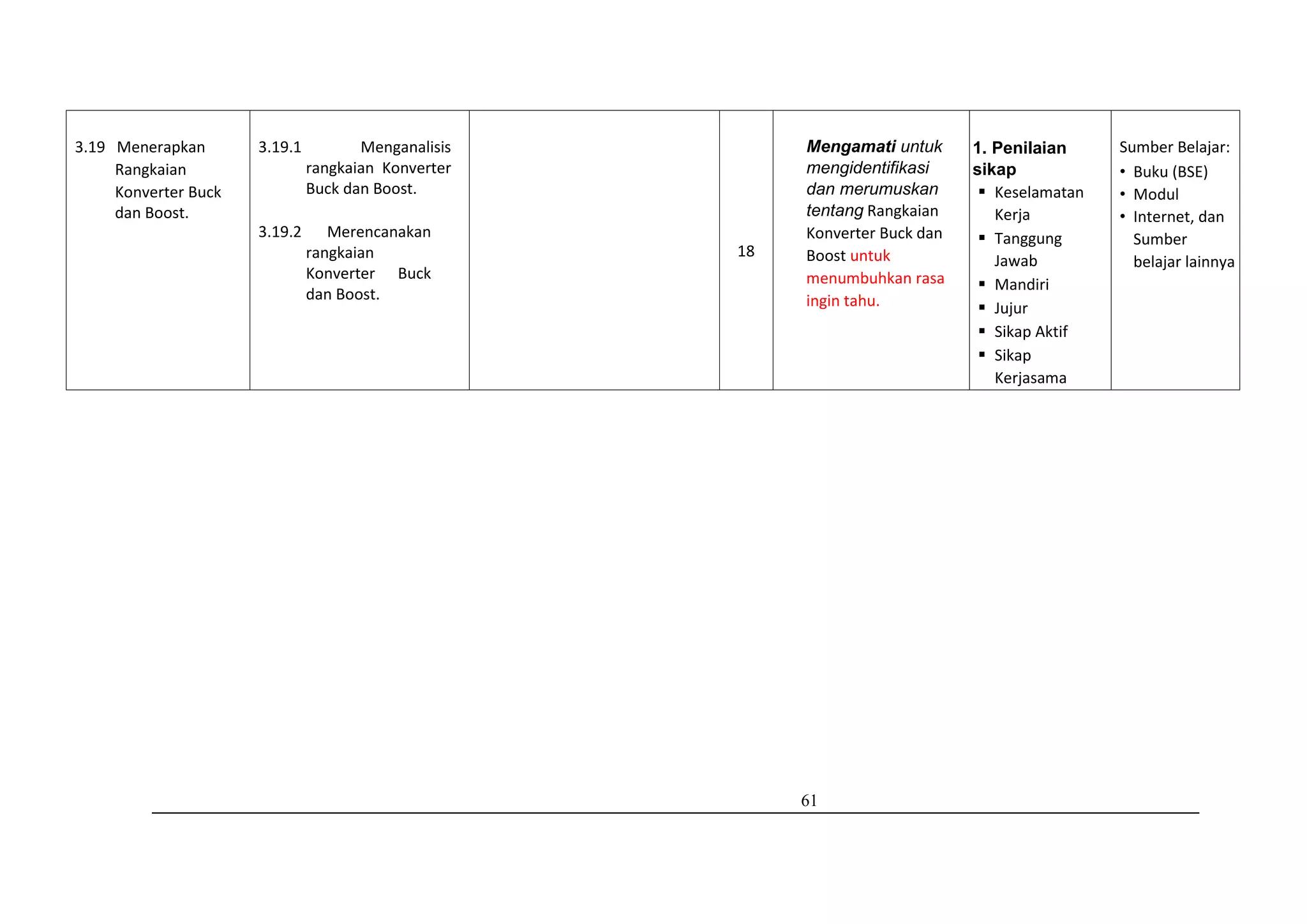 61
3.19 Menerapkan
Rangkaian
Konverter Buck
dan Boost.
3.19.1 Menganalisis
rangkaian Konverter
Buck dan Boost.
3.19.2 Merencanakan
rangkaian
Konverter Buck
dan Boost.
18
Mengamati untuk
mengidentifikasi
dan merumuskan
tentang Rangkaian
Konverter Buck dan
Boost untuk
menumbuhkan rasa
ingin tahu.
1. Penilaian
sikap
 Keselamatan
Kerja
 Tanggung
Jawab
 Mandiri
 Jujur
 Sikap Aktif
 Sikap
Kerjasama
Sumber Belajar:
• Buku (BSE)
• Modul
• Internet, dan
Sumber
belajar lainnya
 