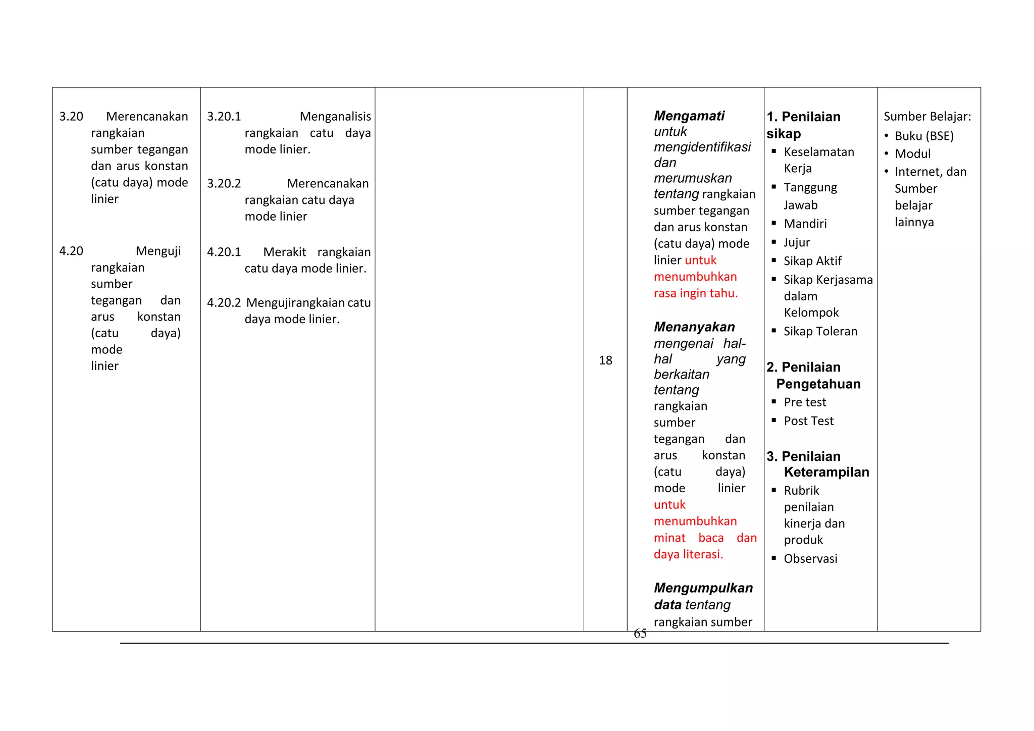 65
3.20 Merencanakan
rangkaian
sumber tegangan
dan arus konstan
(catu daya) mode
linier
4.20 Menguji
rangkaian
sumber
tegangan dan
arus konstan
(catu daya)
mode
linier
3.20.1 Menganalisis
rangkaian catu daya
mode linier.
3.20.2 Merencanakan
rangkaian catu daya
mode linier
4.20.1 Merakit rangkaian
catu daya mode linier.
4.20.2 Mengujirangkaian catu
daya mode linier.
18
Mengamati
untuk
mengidentifikasi
dan
merumuskan
tentang rangkaian
sumber tegangan
dan arus konstan
(catu daya) mode
linier untuk
menumbuhkan
rasa ingin tahu.
Menanyakan
mengenai hal-
hal yang
berkaitan
tentang
rangkaian
sumber
tegangan dan
arus konstan
(catu daya)
mode linier
untuk
menumbuhkan
minat baca dan
daya literasi.
Mengumpulkan
data tentang
rangkaian sumber
1. Penilaian
sikap
 Keselamatan
Kerja
 Tanggung
Jawab
 Mandiri
 Jujur
 Sikap Aktif
 Sikap Kerjasama
dalam
Kelompok
 Sikap Toleran
2. Penilaian
Pengetahuan
 Pre test
 Post Test
3. Penilaian
Keterampilan
 Rubrik
penilaian
kinerja dan
produk
 Observasi
Sumber Belajar:
• Buku (BSE)
• Modul
• Internet, dan
Sumber
belajar
lainnya
 