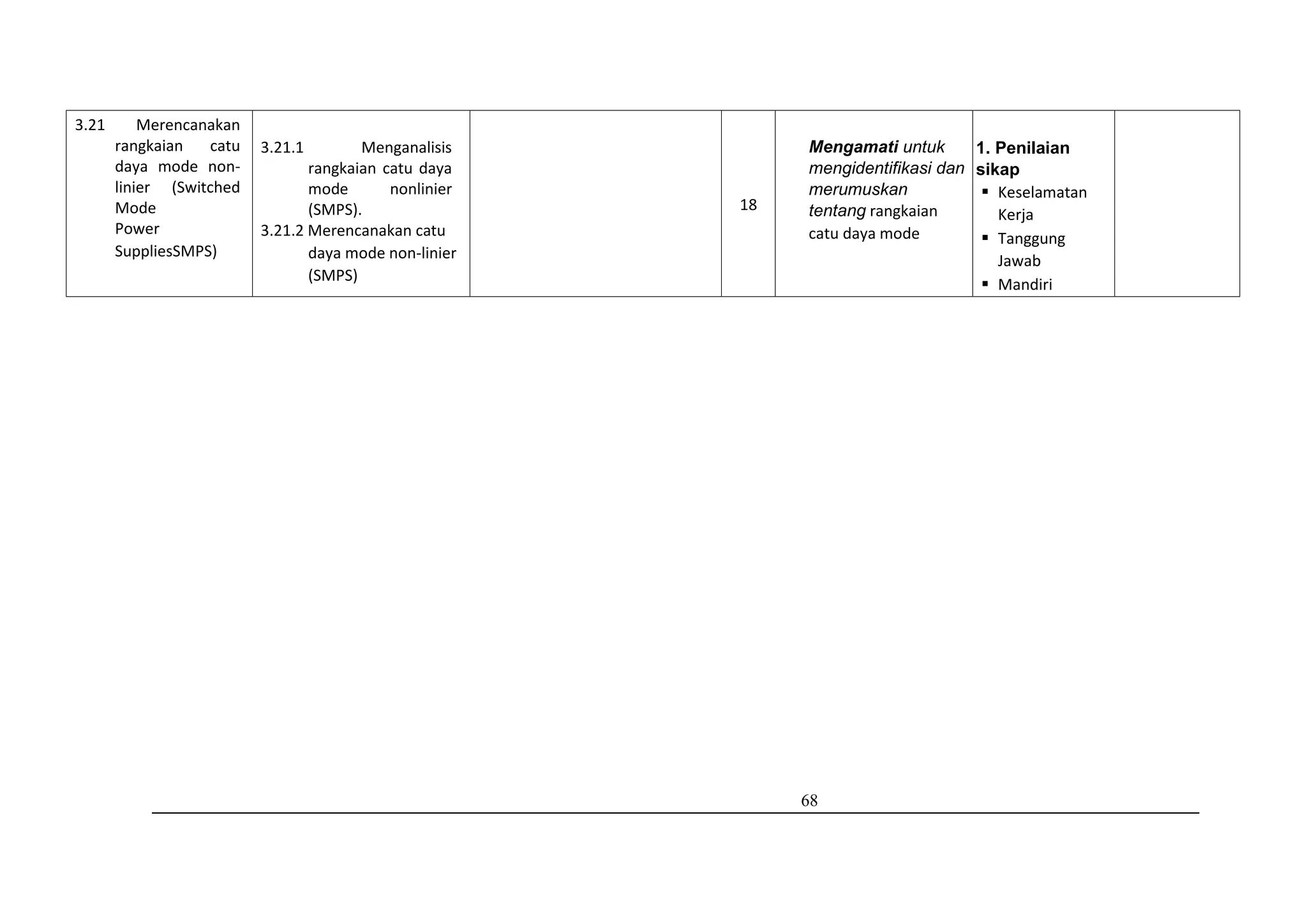 68
3.21 Merencanakan
rangkaian catu
daya mode non-
linier (Switched
Mode
Power
SuppliesSMPS)
3.21.1 Menganalisis
rangkaian catu daya
mode nonlinier
(SMPS).
3.21.2 Merencanakan catu
daya mode non-linier
(SMPS)
18
Mengamati untuk
mengidentifikasi dan
merumuskan
tentang rangkaian
catu daya mode
1. Penilaian
sikap
 Keselamatan
Kerja
 Tanggung
Jawab
 Mandiri
 