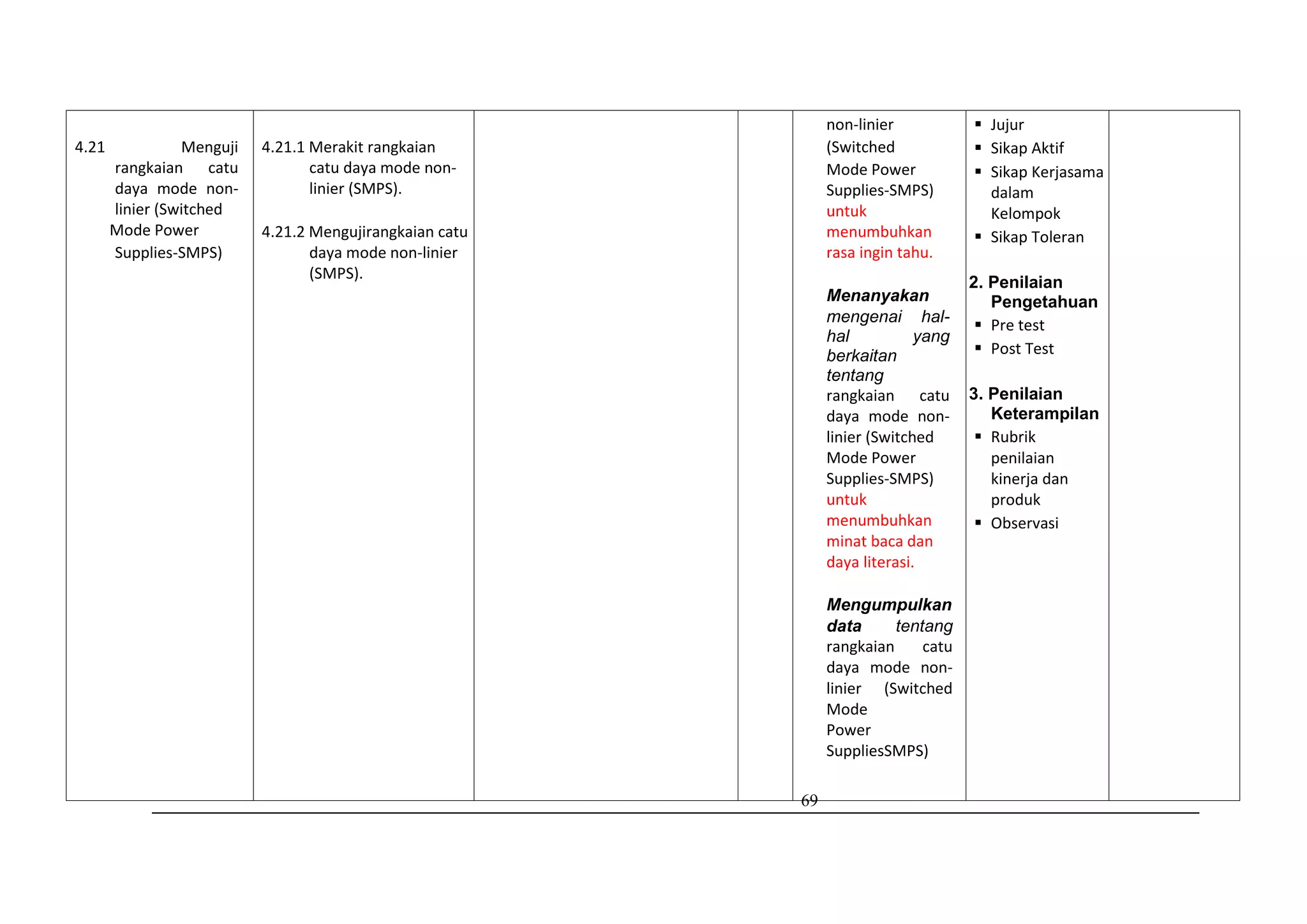 69
4.21 Menguji
rangkaian catu
daya mode non-
linier (Switched
Mode Power
Supplies-SMPS)
4.21.1 Merakit rangkaian
catu daya mode non-
linier (SMPS).
4.21.2 Mengujirangkaian catu
daya mode non-linier
(SMPS).
non-linier
(Switched
Mode Power
Supplies-SMPS)
untuk
menumbuhkan
rasa ingin tahu.
Menanyakan
mengenai hal-
hal yang
berkaitan
tentang
rangkaian catu
daya mode non-
linier (Switched
Mode Power
Supplies-SMPS)
untuk
menumbuhkan
minat baca dan
daya literasi.
Mengumpulkan
data tentang
rangkaian catu
daya mode non-
linier (Switched
Mode
Power
SuppliesSMPS)
 Jujur
 Sikap Aktif
 Sikap Kerjasama
dalam
Kelompok
 Sikap Toleran
2. Penilaian
Pengetahuan
 Pre test
 Post Test
3. Penilaian
Keterampilan
 Rubrik
penilaian
kinerja dan
produk
 Observasi
 