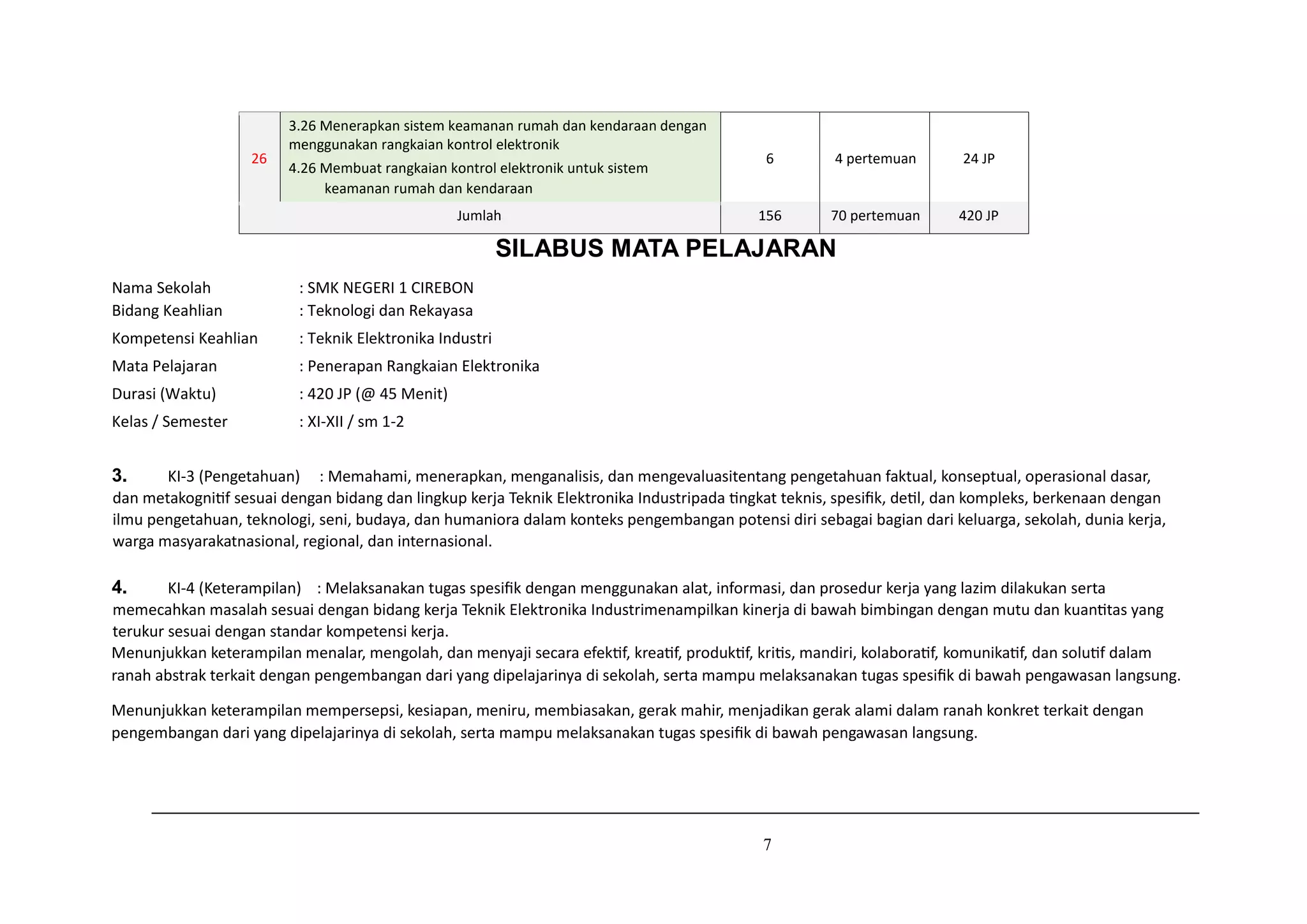 7
26
3.26 Menerapkan sistem keamanan rumah dan kendaraan dengan
menggunakan rangkaian kontrol elektronik
4.26 Membuat rangkaian kontrol elektronik untuk sistem
keamanan rumah dan kendaraan
6 4 pertemuan 24 JP
Jumlah 156 70 pertemuan 420 JP
SILABUS MATA PELAJARAN
Nama Sekolah : SMK NEGERI 1 CIREBON
Bidang Keahlian : Teknologi dan Rekayasa
Kompetensi Keahlian : Teknik Elektronika Industri
Mata Pelajaran : Penerapan Rangkaian Elektronika
Durasi (Waktu) : 420 JP (@ 45 Menit)
Kelas / Semester : XI-XII / sm 1-2
3. KI-3 (Pengetahuan) : Memahami, menerapkan, menganalisis, dan mengevaluasitentang pengetahuan faktual, konseptual, operasional dasar,
dan metakognitif sesuai dengan bidang dan lingkup kerja Teknik Elektronika Industripada tingkat teknis, spesifik, detil, dan kompleks, berkenaan dengan
ilmu pengetahuan, teknologi, seni, budaya, dan humaniora dalam konteks pengembangan potensi diri sebagai bagian dari keluarga, sekolah, dunia kerja,
warga masyarakatnasional, regional, dan internasional.
4. KI-4 (Keterampilan) : Melaksanakan tugas spesifik dengan menggunakan alat, informasi, dan prosedur kerja yang lazim dilakukan serta
memecahkan masalah sesuai dengan bidang kerja Teknik Elektronika Industrimenampilkan kinerja di bawah bimbingan dengan mutu dan kuantitas yang
terukur sesuai dengan standar kompetensi kerja.
Menunjukkan keterampilan menalar, mengolah, dan menyaji secara efektif, kreatif, produktif, kritis, mandiri, kolaboratif, komunikatif, dan solutif dalam
ranah abstrak terkait dengan pengembangan dari yang dipelajarinya di sekolah, serta mampu melaksanakan tugas spesifik di bawah pengawasan langsung.
Menunjukkan keterampilan mempersepsi, kesiapan, meniru, membiasakan, gerak mahir, menjadikan gerak alami dalam ranah konkret terkait dengan
pengembangan dari yang dipelajarinya di sekolah, serta mampu melaksanakan tugas spesifik di bawah pengawasan langsung.
 