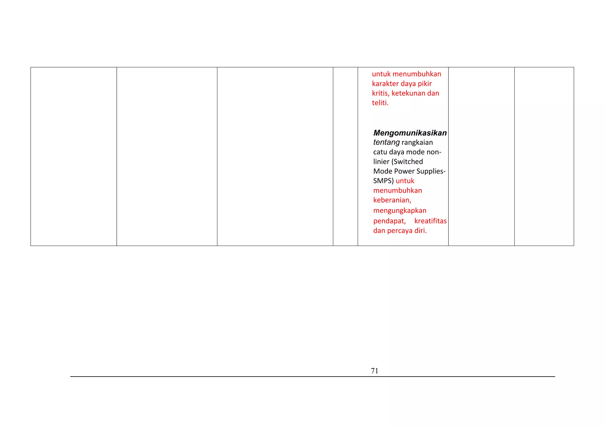 71
untuk menumbuhkan
karakter daya pikir
kritis, ketekunan dan
teliti.
Mengomunikasikan
tentang rangkaian
catu daya mode non-
linier (Switched
Mode Power Supplies-
SMPS) untuk
menumbuhkan
keberanian,
mengungkapkan
pendapat, kreatifitas
dan percaya diri.
 