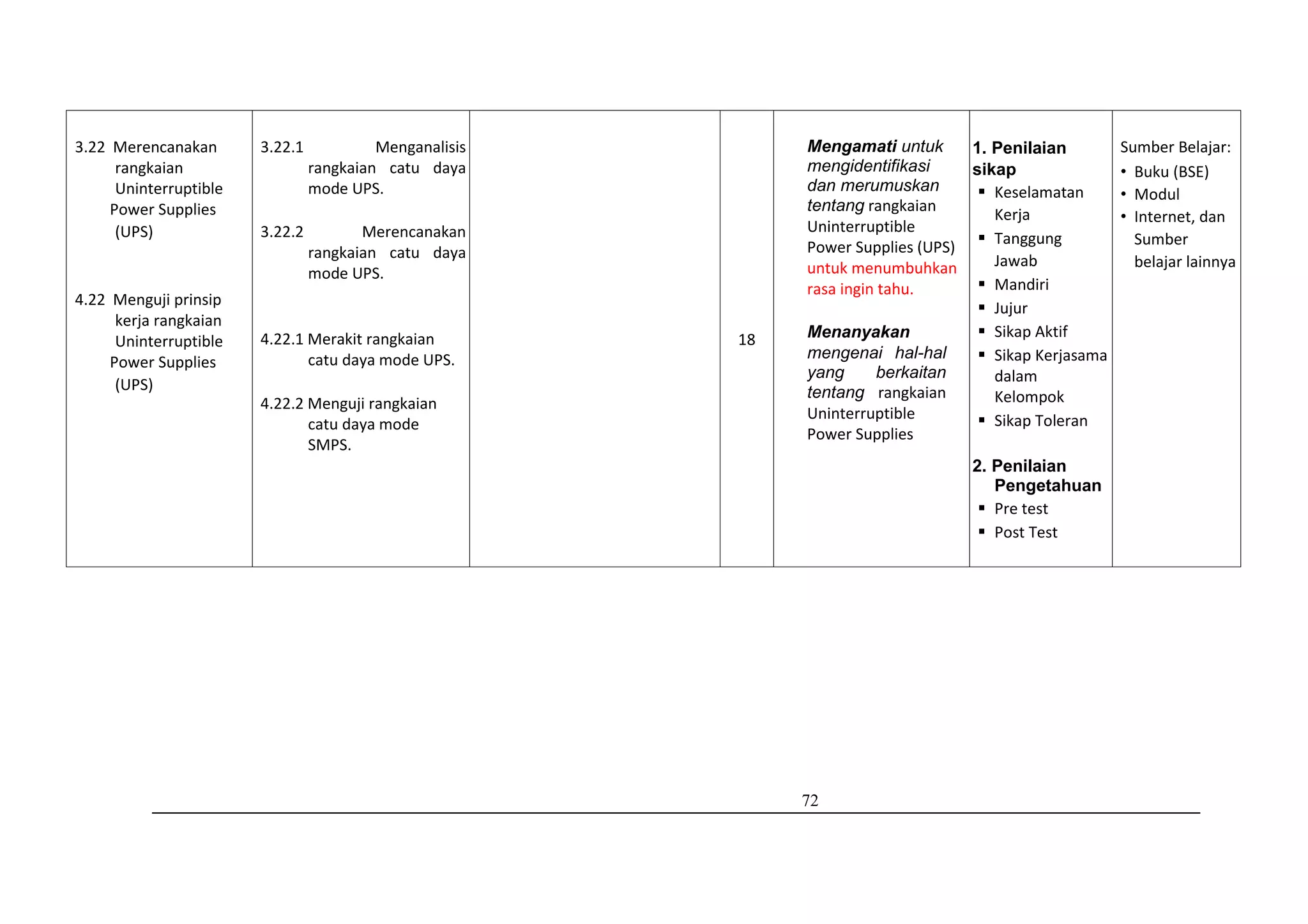 72
3.22 Merencanakan
rangkaian
Uninterruptible
Power Supplies
(UPS)
4.22 Menguji prinsip
kerja rangkaian
Uninterruptible
Power Supplies
(UPS)
3.22.1 Menganalisis
rangkaian catu daya
mode UPS.
3.22.2 Merencanakan
rangkaian catu daya
mode UPS.
4.22.1 Merakit rangkaian
catu daya mode UPS.
4.22.2 Menguji rangkaian
catu daya mode
SMPS.
18
Mengamati untuk
mengidentifikasi
dan merumuskan
tentang rangkaian
Uninterruptible
Power Supplies (UPS)
untuk menumbuhkan
rasa ingin tahu.
Menanyakan
mengenai hal-hal
yang berkaitan
tentang rangkaian
Uninterruptible
Power Supplies
1. Penilaian
sikap
 Keselamatan
Kerja
 Tanggung
Jawab
 Mandiri
 Jujur
 Sikap Aktif
 Sikap Kerjasama
dalam
Kelompok
 Sikap Toleran
2. Penilaian
Pengetahuan
 Pre test
 Post Test
Sumber Belajar:
• Buku (BSE)
• Modul
• Internet, dan
Sumber
belajar lainnya
 