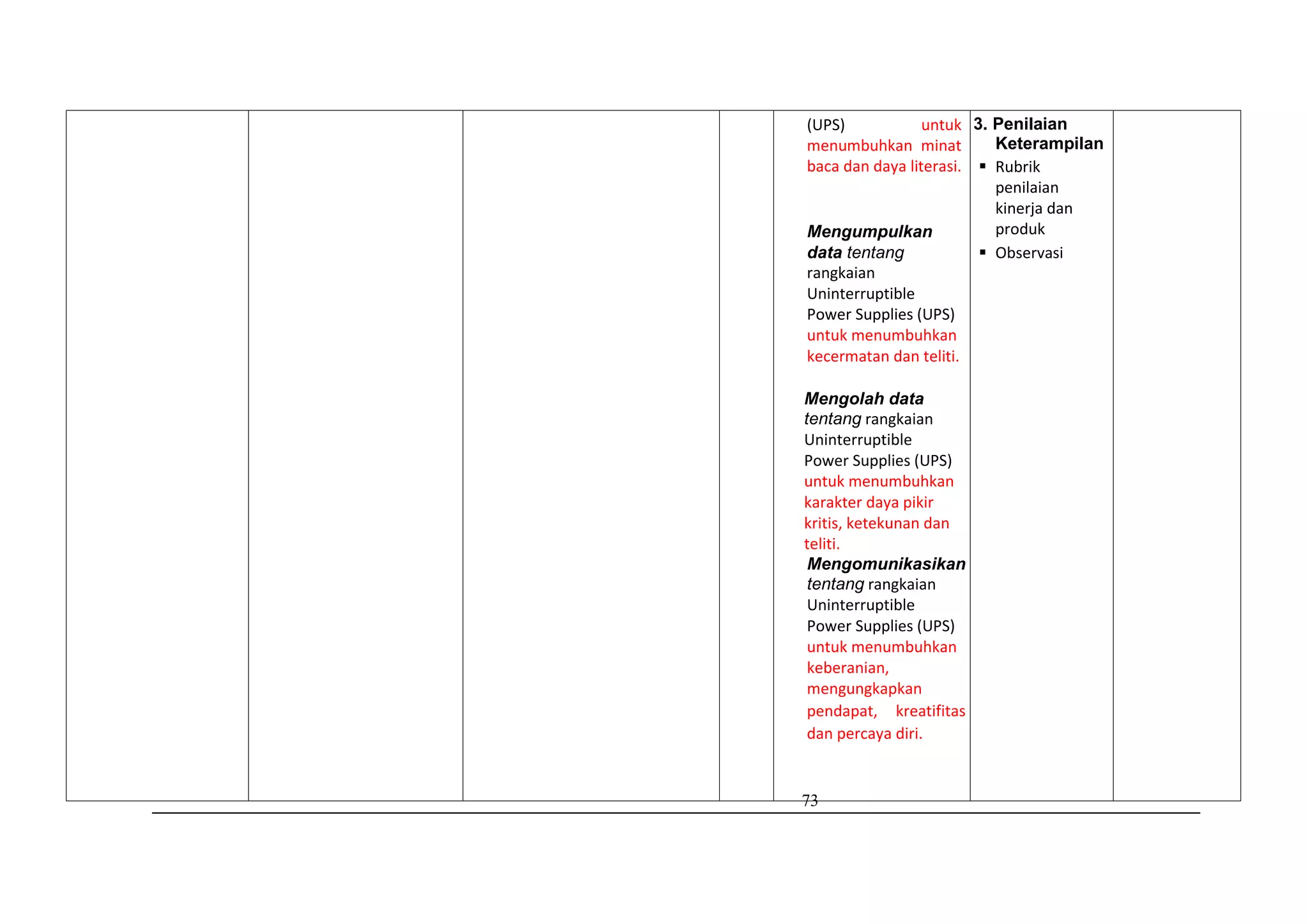 73
(UPS) untuk
menumbuhkan minat
baca dan daya literasi.
Mengumpulkan
data tentang
rangkaian
Uninterruptible
Power Supplies (UPS)
untuk menumbuhkan
kecermatan dan teliti.
Mengolah data
tentang rangkaian
Uninterruptible
Power Supplies (UPS)
untuk menumbuhkan
karakter daya pikir
kritis, ketekunan dan
teliti.
Mengomunikasikan
tentang rangkaian
Uninterruptible
Power Supplies (UPS)
untuk menumbuhkan
keberanian,
mengungkapkan
pendapat, kreatifitas
dan percaya diri.
3. Penilaian
Keterampilan
 Rubrik
penilaian
kinerja dan
produk
 Observasi
 