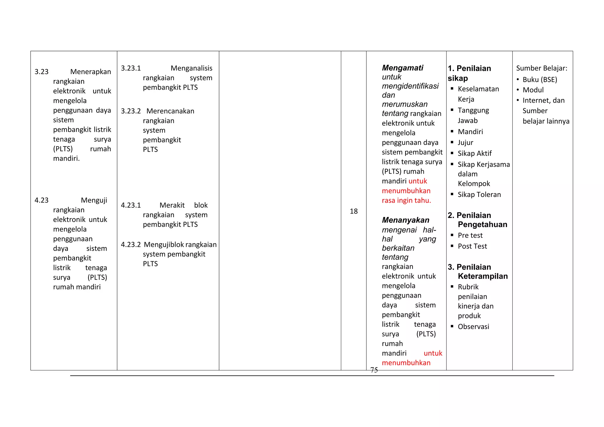 75
3.23 Menerapkan
rangkaian
elektronik untuk
mengelola
penggunaan daya
sistem
pembangkit listrik
tenaga surya
(PLTS) rumah
mandiri.
4.23 Menguji
rangkaian
elektronik untuk
mengelola
penggunaan
daya sistem
pembangkit
listrik tenaga
surya (PLTS)
rumah mandiri
3.23.1 Menganalisis
rangkaian system
pembangkit PLTS
3.23.2 Merencanakan
rangkaian
system
pembangkit
PLTS
4.23.1 Merakit blok
rangkaian system
pembangkit PLTS
4.23.2 Mengujiblok rangkaian
system pembangkit
PLTS
18
Mengamati
untuk
mengidentifikasi
dan
merumuskan
tentang rangkaian
elektronik untuk
mengelola
penggunaan daya
sistem pembangkit
listrik tenaga surya
(PLTS) rumah
mandiri untuk
menumbuhkan
rasa ingin tahu.
Menanyakan
mengenai hal-
hal yang
berkaitan
tentang
rangkaian
elektronik untuk
mengelola
penggunaan
daya sistem
pembangkit
listrik tenaga
surya (PLTS)
rumah
mandiri untuk
menumbuhkan
1. Penilaian
sikap
 Keselamatan
Kerja
 Tanggung
Jawab
 Mandiri
 Jujur
 Sikap Aktif
 Sikap Kerjasama
dalam
Kelompok
 Sikap Toleran
2. Penilaian
Pengetahuan
 Pre test
 Post Test
3. Penilaian
Keterampilan
 Rubrik
penilaian
kinerja dan
produk
 Observasi
Sumber Belajar:
• Buku (BSE)
• Modul
• Internet, dan
Sumber
belajar lainnya
 