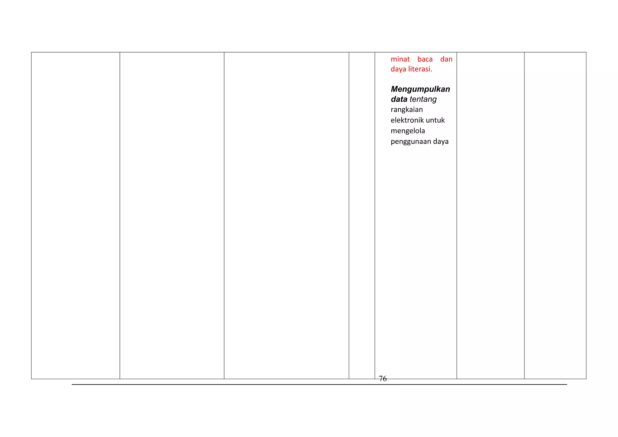 76
minat baca dan
daya literasi.
Mengumpulkan
data tentang
rangkaian
elektronik untuk
mengelola
penggunaan daya
 