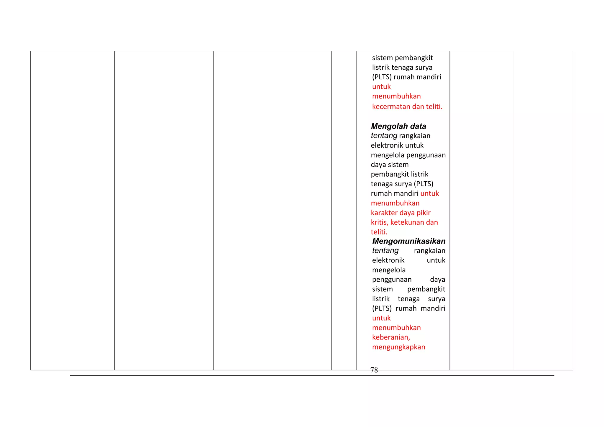 78
sistem pembangkit
listrik tenaga surya
(PLTS) rumah mandiri
untuk
menumbuhkan
kecermatan dan teliti.
Mengolah data
tentang rangkaian
elektronik untuk
mengelola penggunaan
daya sistem
pembangkit listrik
tenaga surya (PLTS)
rumah mandiri untuk
menumbuhkan
karakter daya pikir
kritis, ketekunan dan
teliti.
Mengomunikasikan
tentang rangkaian
elektronik untuk
mengelola
penggunaan daya
sistem pembangkit
listrik tenaga surya
(PLTS) rumah mandiri
untuk
menumbuhkan
keberanian,
mengungkapkan
 
