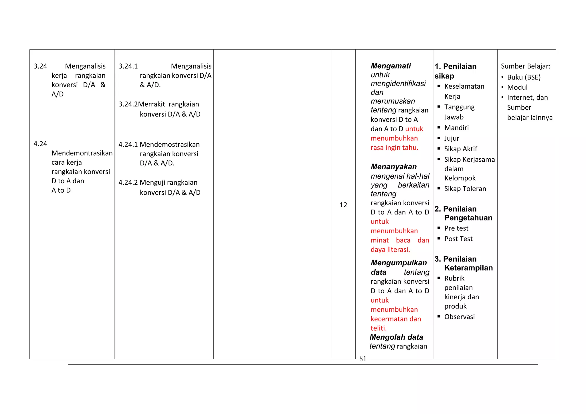 81
3.24 Menganalisis
kerja rangkaian
konversi D/A &
A/D
4.24
Mendemontrasikan
cara kerja
rangkaian konversi
D to A dan
A to D
3.24.1 Menganalisis
rangkaian konversi D/A
& A/D.
3.24.2Merrakit rangkaian
konversi D/A & A/D
4.24.1 Mendemostrasikan
rangkaian konversi
D/A & A/D.
4.24.2 Menguji rangkaian
konversi D/A & A/D
12
Mengamati
untuk
mengidentifikasi
dan
merumuskan
tentang rangkaian
konversi D to A
dan A to D untuk
menumbuhkan
rasa ingin tahu.
Menanyakan
mengenai hal-hal
yang berkaitan
tentang
rangkaian konversi
D to A dan A to D
untuk
menumbuhkan
minat baca dan
daya literasi.
Mengumpulkan
data tentang
rangkaian konversi
D to A dan A to D
untuk
menumbuhkan
kecermatan dan
teliti.
Mengolah data
tentang rangkaian
1. Penilaian
sikap
 Keselamatan
Kerja
 Tanggung
Jawab
 Mandiri
 Jujur
 Sikap Aktif
 Sikap Kerjasama
dalam
Kelompok
 Sikap Toleran
2. Penilaian
Pengetahuan
 Pre test
 Post Test
3. Penilaian
Keterampilan
 Rubrik
penilaian
kinerja dan
produk
 Observasi
Sumber Belajar:
• Buku (BSE)
• Modul
• Internet, dan
Sumber
belajar lainnya
 