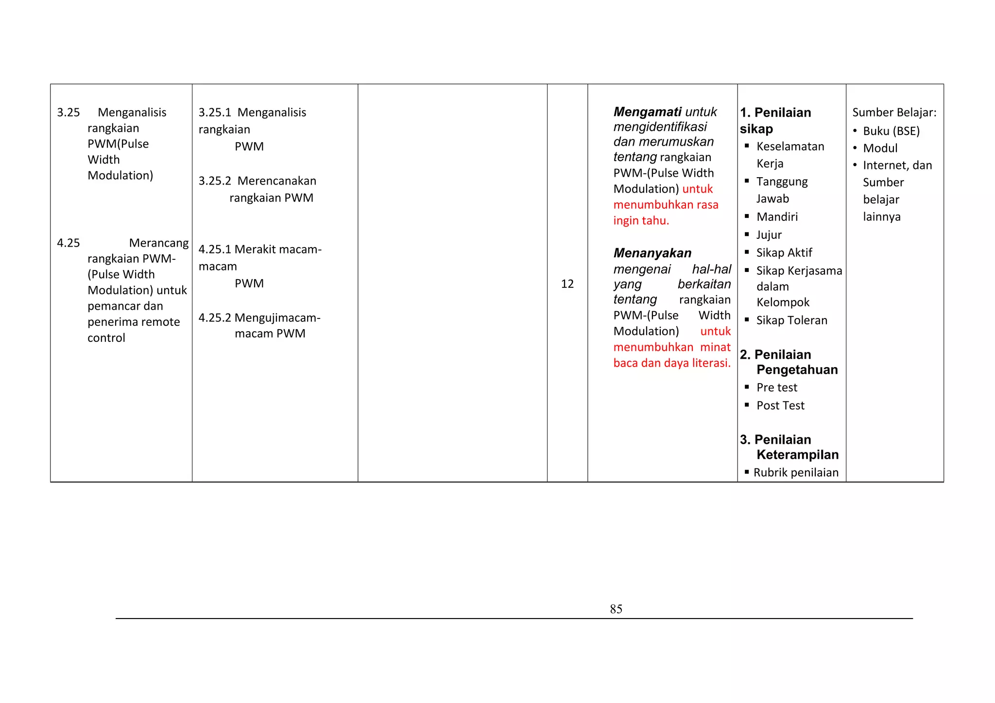 85
3.25 Menganalisis
rangkaian
PWM(Pulse
Width
Modulation)
4.25 Merancang
rangkaian PWM-
(Pulse Width
Modulation) untuk
pemancar dan
penerima remote
control
3.25.1 Menganalisis
rangkaian
PWM
3.25.2 Merencanakan
rangkaian PWM
4.25.1 Merakit macam-
macam
PWM
4.25.2 Mengujimacam-
macam PWM
12
Mengamati untuk
mengidentifikasi
dan merumuskan
tentang rangkaian
PWM-(Pulse Width
Modulation) untuk
menumbuhkan rasa
ingin tahu.
Menanyakan
mengenai hal-hal
yang berkaitan
tentang rangkaian
PWM-(Pulse Width
Modulation) untuk
menumbuhkan minat
baca dan daya literasi.
1. Penilaian
sikap
 Keselamatan
Kerja
 Tanggung
Jawab
 Mandiri
 Jujur
 Sikap Aktif
 Sikap Kerjasama
dalam
Kelompok
 Sikap Toleran
2. Penilaian
Pengetahuan
 Pre test
 Post Test
3. Penilaian
Keterampilan
 Rubrik penilaian
Sumber Belajar:
• Buku (BSE)
• Modul
• Internet, dan
Sumber
belajar
lainnya
 