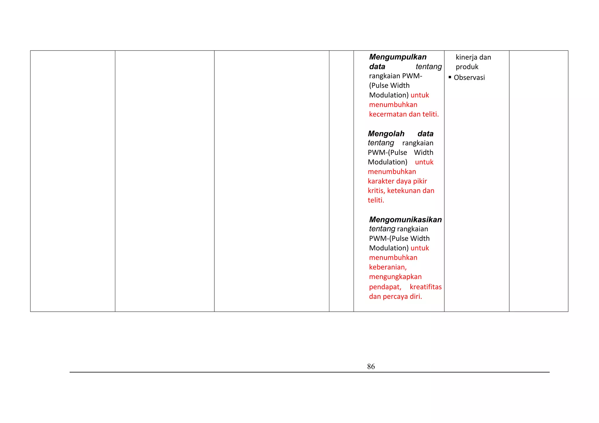 86
Mengumpulkan
data tentang
rangkaian PWM-
(Pulse Width
Modulation) untuk
menumbuhkan
kecermatan dan teliti.
Mengolah data
tentang rangkaian
PWM-(Pulse Width
Modulation) untuk
menumbuhkan
karakter daya pikir
kritis, ketekunan dan
teliti.
Mengomunikasikan
tentang rangkaian
PWM-(Pulse Width
Modulation) untuk
menumbuhkan
keberanian,
mengungkapkan
pendapat, kreatifitas
dan percaya diri.
kinerja dan
produk
 Observasi
 