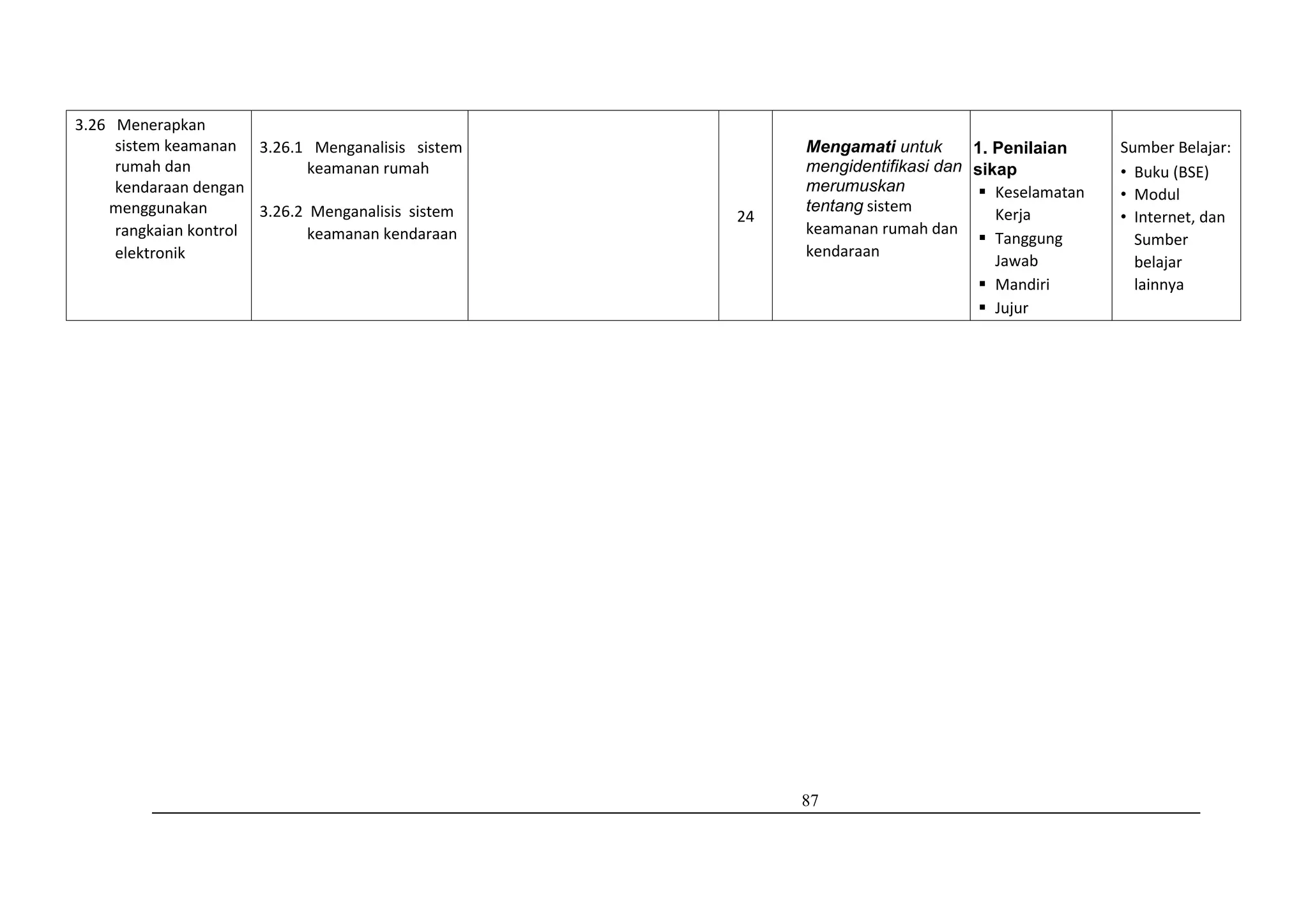 87
3.26 Menerapkan
sistem keamanan
rumah dan
kendaraan dengan
menggunakan
rangkaian kontrol
elektronik
3.26.1 Menganalisis sistem
keamanan rumah
3.26.2 Menganalisis sistem
keamanan kendaraan
24
Mengamati untuk
mengidentifikasi dan
merumuskan
tentang sistem
keamanan rumah dan
kendaraan
1. Penilaian
sikap
 Keselamatan
Kerja
 Tanggung
Jawab
 Mandiri
 Jujur
Sumber Belajar:
• Buku (BSE)
• Modul
• Internet, dan
Sumber
belajar
lainnya
 