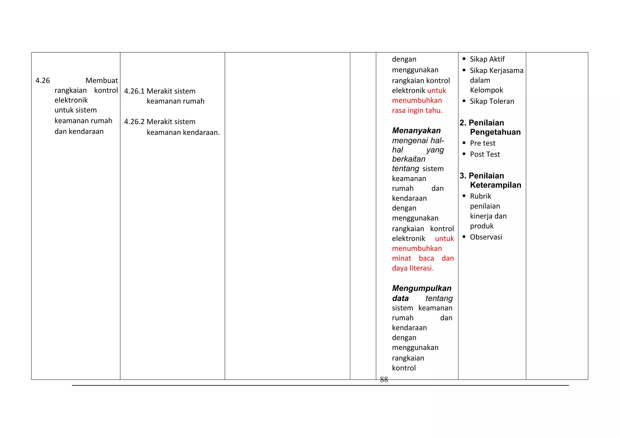 88
4.26 Membuat
rangkaian kontrol
elektronik
untuk sistem
keamanan rumah
dan kendaraan
4.26.1 Merakit sistem
keamanan rumah
4.26.2 Merakit sistem
keamanan kendaraan.
dengan
menggunakan
rangkaian kontrol
elektronik untuk
menumbuhkan
rasa ingin tahu.
Menanyakan
mengenai hal-
hal yang
berkaitan
tentang sistem
keamanan
rumah dan
kendaraan
dengan
menggunakan
rangkaian kontrol
elektronik untuk
menumbuhkan
minat baca dan
daya literasi.
Mengumpulkan
data tentang
sistem keamanan
rumah dan
kendaraan
dengan
menggunakan
rangkaian
kontrol
 Sikap Aktif
 Sikap Kerjasama
dalam
Kelompok
 Sikap Toleran
2. Penilaian
Pengetahuan
 Pre test
 Post Test
3. Penilaian
Keterampilan
 Rubrik
penilaian
kinerja dan
produk
 Observasi
 