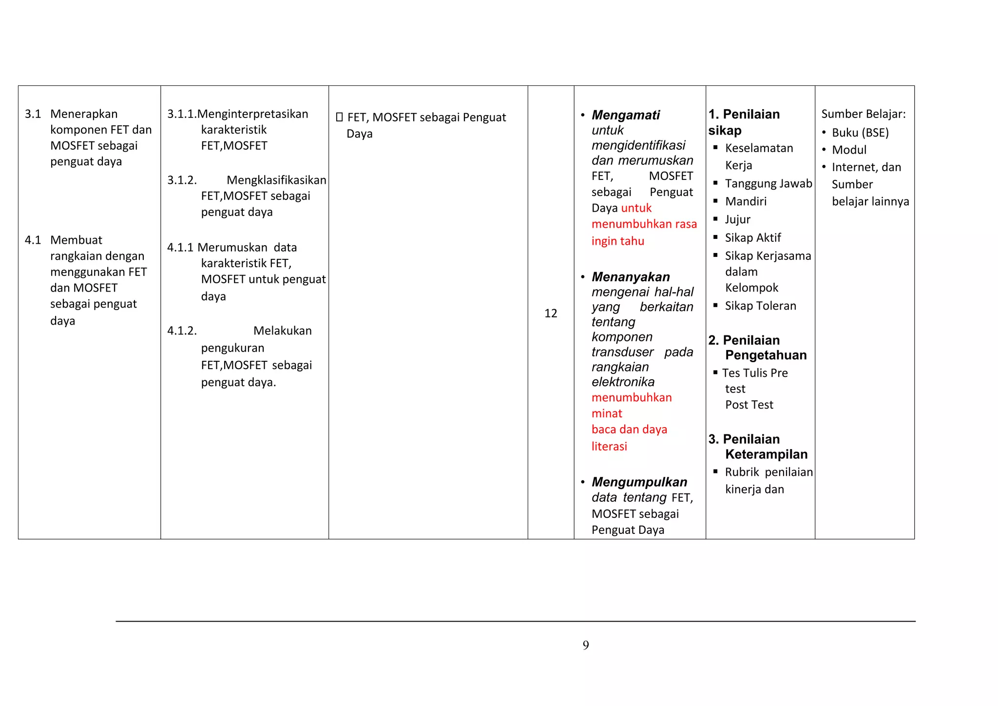 9
3.1 Menerapkan
komponen FET dan
MOSFET sebagai
penguat daya
4.1 Membuat
rangkaian dengan
menggunakan FET
dan MOSFET
sebagai penguat
daya
3.1.1.Menginterpretasikan
karakteristik
FET,MOSFET
3.1.2. Mengklasifikasikan
FET,MOSFET sebagai
penguat daya
4.1.1 Merumuskan data
karakteristik FET,
MOSFET untuk penguat
daya
4.1.2. Melakukan
pengukuran
FET,MOSFET sebagai
penguat daya.
FET, MOSFET sebagai Penguat
Daya
12
• Mengamati
untuk
mengidentifikasi
dan merumuskan
FET, MOSFET
sebagai Penguat
Daya untuk
menumbuhkan rasa
ingin tahu
• Menanyakan
mengenai hal-hal
yang berkaitan
tentang
komponen
transduser pada
rangkaian
elektronika
menumbuhkan
minat
baca dan daya
literasi
• Mengumpulkan
data tentang FET,
MOSFET sebagai
Penguat Daya
1. Penilaian
sikap
 Keselamatan
Kerja
 Tanggung Jawab
 Mandiri
 Jujur
 Sikap Aktif
 Sikap Kerjasama
dalam
Kelompok
 Sikap Toleran
2. Penilaian
Pengetahuan
 Tes Tulis Pre
test
Post Test
3. Penilaian
Keterampilan
 Rubrik penilaian
kinerja dan
Sumber Belajar:
• Buku (BSE)
• Modul
• Internet, dan
Sumber
belajar lainnya
 