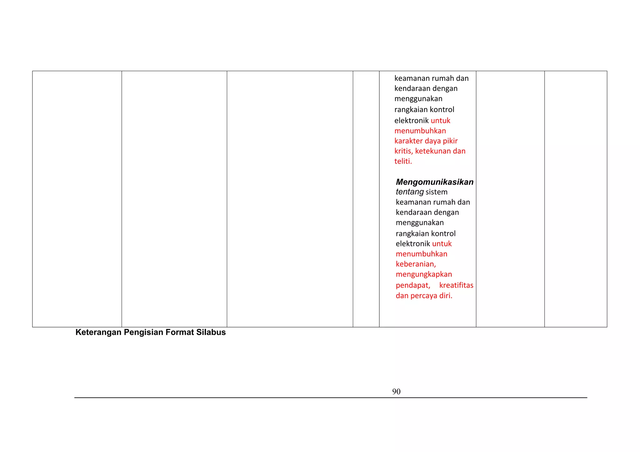 90
keamanan rumah dan
kendaraan dengan
menggunakan
rangkaian kontrol
elektronik untuk
menumbuhkan
karakter daya pikir
kritis, ketekunan dan
teliti.
Mengomunikasikan
tentang sistem
keamanan rumah dan
kendaraan dengan
menggunakan
rangkaian kontrol
elektronik untuk
menumbuhkan
keberanian,
mengungkapkan
pendapat, kreatifitas
dan percaya diri.
Keterangan Pengisian Format Silabus
 