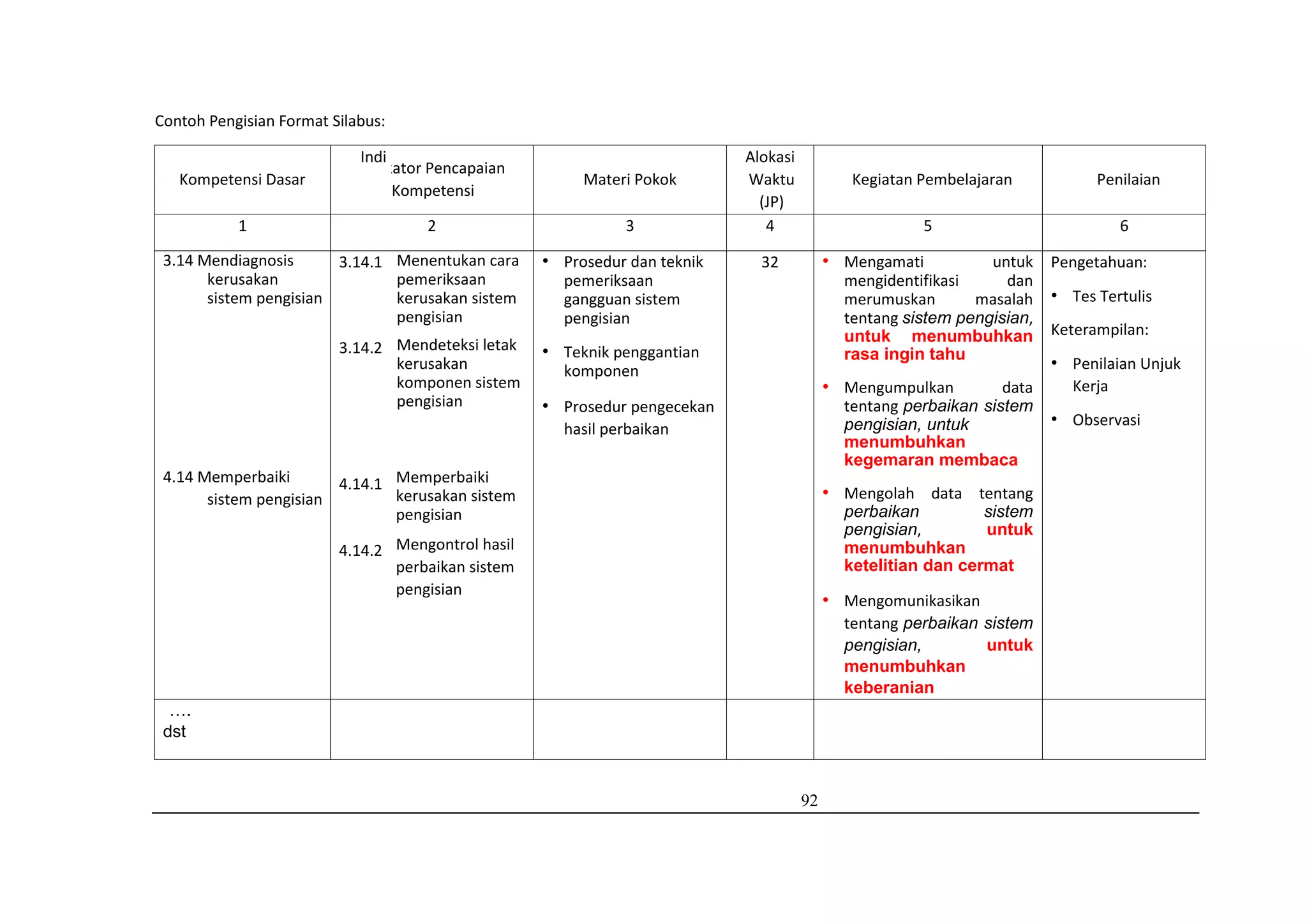92
Contoh Pengisian Format Silabus:
Kompetensi Dasar
Indi
kator Pencapaian
Kompetensi
Materi Pokok
Alokasi
Waktu
(JP)
Kegiatan Pembelajaran Penilaian
1 2 3 4 5 6
3.14 Mendiagnosis
kerusakan
sistem pengisian
4.14 Memperbaiki
sistem pengisian
3.14.1
3.14.2
4.14.1
4.14.2
Menentukan cara
pemeriksaan
kerusakan sistem
pengisian
Mendeteksi letak
kerusakan
komponen sistem
pengisian
Memperbaiki
kerusakan sistem
pengisian
Mengontrol hasil
perbaikan sistem
pengisian
• Prosedur dan teknik
pemeriksaan
gangguan sistem
pengisian
• Teknik penggantian
komponen
• Prosedur pengecekan
hasil perbaikan
32 • Mengamati untuk
mengidentifikasi dan
merumuskan masalah
tentang sistem pengisian,
untuk menumbuhkan
rasa ingin tahu
• Mengumpulkan data
tentang perbaikan sistem
pengisian, untuk
menumbuhkan
kegemaran membaca
• Mengolah data tentang
perbaikan sistem
pengisian, untuk
menumbuhkan
ketelitian dan cermat
• Mengomunikasikan
tentang perbaikan sistem
pengisian, untuk
menumbuhkan
keberanian
Pengetahuan:
• Tes Tertulis
Keterampilan:
• Penilaian Unjuk
Kerja
• Observasi
….
dst
 