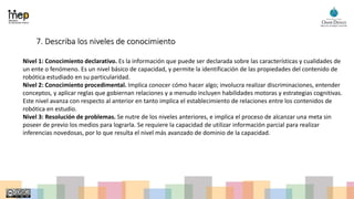 7. Describa los niveles de conocimiento
Nivel 1: Conocimiento declarativo. Es la información que puede ser declarada sobre las características y cualidades de
un ente o fenómeno. Es un nivel básico de capacidad, y permite la identificación de las propiedades del contenido de
robótica estudiado en su particularidad.
Nivel 2: Conocimiento procedimental. Implica conocer cómo hacer algo; involucra realizar discriminaciones, entender
conceptos, y aplicar reglas que gobiernan relaciones y a menudo incluyen habilidades motoras y estrategias cognitivas.
Este nivel avanza con respecto al anterior en tanto implica el establecimiento de relaciones entre los contenidos de
robótica en estudio.
Nivel 3: Resolución de problemas. Se nutre de los niveles anteriores, e implica el proceso de alcanzar una meta sin
poseer de previo los medios para lograrla. Se requiere la capacidad de utilizar información parcial para realizar
inferencias novedosas, por lo que resulta el nivel más avanzado de dominio de la capacidad.
 