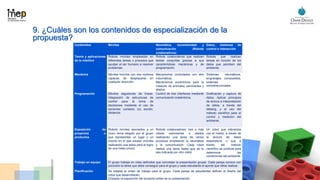 9. ¿Cuáles son los contenidos de especialización de la
propuesta?
Contenidos Móviles Neumática, excentricidad y
comunicación (Robots
colaborativos)
Datos, sistemas de
control e interacción
Teoría y aplicaciones
de la robótica
Robots móviles empleados en
diferentes tareas o procesos que
ayudan al ser humano a resolver
problemas.
Robots colaborativos que realizan
tareas conjuntas gracias a sus
características mecánicas y de
programación.
Robots que realizan
tareas en función de los
datos que perciben del
ambiente.
Mecánica Móviles triciclos con dos motores
capaces de desplazarse en
cualquier dirección.
Mecanismos controlados con aire
(neumática)
Mecanismos excéntricos para la
creación de animales caminantes y
alados.
Sistemas neumáticos,
engranajes compuestos,
sistemas
omnidireccionales,
Programación Móviles seguidores de líneas.
Integración de estructuras de
control para la toma de
decisiones mediante el uso de
sensores: contacto, luz, sonido,
distancia.
Control de tres interfaces mediante
comunicación inalámbrica.
Graficación y captura de
datos. Aplicar principios
de lectura e interpretación
de datos, a través del
datalog, y el uso del
método científico para el
control y medición del
ambiente.
Exposición de
proyectos o
productos
Robots móviles asociados a un
único tema elegido por el grupo
que representan un lugar o un
evento en el que existan móviles
realizando una tarea para el logro
de una meta común.
Robots colaboradores: tres o más
robots caminantes o alados
realizando una tarea de varios
procesos empleando la neumática
y la comunicación. Cada robot
realiza una tarea hasta que se le
sea indicada por otro robot.
Un robot que interactúa
con el medio, a través de
la lectura de datos
estadísticos u que a
través del método
científico se controla para
determinar las
condiciones del ambiente.
Trabajo en equipo El grupo trabaja en roles definidos que concretan la presentación grupal. Cada pareja conoce con
precisión la tarea que debe conseguir para el grupo y cada estudiante el aporte que debe realizar.
Planificación Se estable el orden de trabajo para el grupo. Cada pareja de estudiantes definen el diseño del
robot que desarrollarán.
Ensayan la exposición del proyecto antes de su presentación.
 