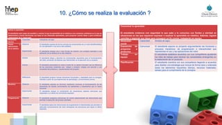 10. ¿Cómo se realiza la evaluación ?
Aplicar lo aprendido
El estudiante será capaz de transferir y valorar lo que ha aprendido de la robótica a los contextos cotidianos en lo que se
desenvuelve y tomar decisiones con base en los referentes aprendidos, para proponer nuevas ideas o para evidenciar
comprensión de lo observado.
Dimensión
técnica
Capacidad Indicadores de logro
Teoría y
aplicaciones
de la robótica
Observar El estudiante expresa de forma correcta los componentes de un robot identificándolos
en una aplicación o uso de la vida cotidiana.
Experimentar El estudiante ensaya una o más formas de resolver una consigna asociada a una
aplicación de la robótica en la vida cotidiana.
Diseñar El estudiante dibuja y describe los componentes requeridos para el funcionamiento
del robot, previendo los factores que intervendrán en la ejecución de su proyecto.
Innovar El estudiante personaliza su robot a través de un aporte innovador que se diferencia
de las soluciones existentes que indagó y comparó. Adapta una solución a una
necesidad del problema y requerimientos del proyecto.
Reflexionar El estudiante propone nuevas soluciones funcionales y realizables para la consigna,
inferidas a partir de sus experiencias de aprendizaje y conocimientos previos.
Mecánica Observar El estudiante expresa en términos mecánicos correctos el funcionamiento de las
estructuras de estudio reconociendo los operadores y mecanismos que lo hacen
funcionar.
Experimentar El estudiante ensaya la combinación de mecanismos ideando soluciones que
responden a un efecto de movimiento esperado.
Programación Observar El estudiante programa estructuras de control seleccionando las instrucciones que
permiten la ejecución del proceso solicitado.
Experimentar El estudiante aplica las instrucciones de programación e interactividad que permitan el
adecuado funcionamiento del robot anticipando las estructuras que logran el efecto
esperado.
Comunicar lo aprendido
El estudiante evidencia con seguridad lo que sabe y lo comunica con fluidez y claridad en
situaciones en las que requieren expresar o explicar lo aprendido en robótica. Además, logrará
conciliar y negociar sus ideas para conseguir un fin común, trabajando en equipo.
Dimensión
social
Capacidad Niveles de logro
Exposición de
proyectos o
productos
Comunicar El estudiante expone su proyecto argumentando las funciones y
procesos mecánicos, de programación e interactividad que
representan el uso y las aplicaciones del robot.
Trabajo en
equipo
El estudiante establece acuerdos con sus compañeros ajustando
los roles de trabajo para resolver las necesidades emergentes en
la elaboración de un producto.
Planificación El estudiante coordina con sus compañeros llegando a acuerdos
para diseñar una estrategia que incluye de forma clara y ordenada
todos los elementos requeridos (tiempo, recursos materiales,
tareas) para el cumplimiento de la consigna.
 