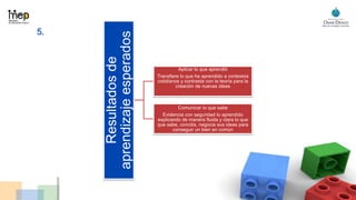 5.
Resultadosde
aprendizajeesperados
Aplicar lo que aprendió
Transfiere lo que ha aprendido a contextos
cotidianos y contrasta con la teoría para la
creación de nuevas ideas
Comunicar lo que sabe
Evidencia con seguridad lo aprendido
explicando de manera fluida y clara lo que
que sabe, concilia, negocia sus ideas para
conseguir un bien en común
 