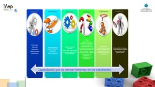 6.
Momentos
Atención
Retención
Reproducción
Motivación
Acciones en la
experimentación
Selección
Discriminación
Conocimientos
previos
Para crear soluciones
a necesidades de la
vida cotidiana
Fases
Definición del
problema, búsqueda
de antecedentes
requerimientos del
proyecto búsqueda de
soluciones desarrollo
del prototipo, prueba
de soluciones, cambio
de diseño de ser
necesario y
comunicación de
resultados.
Relacionar
situaciones previas
con los nuevos retos y
experiencias de
aprendizaje que se
proponen
Intercambio de ideas ,
conocimientos trabajo
en equipo roles
planificación
Capacidades que se desean fomentar en los estudiantes
 