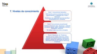 7. Niveles de conocimiento Nivel 1: Conocimiento declarativo
Información puede ser declarada sobre las
características y cualidades de un ente o
fenómeno
Nivel básico de capacidad, permite identificar
propiedades de un contenido.
Nivel 2: Conocimiento procedimental
Conocer como hacer algo, discriminar , entender
conceptos, aplicar reglas, habilidades motores y
estrategias cognitivas..
Se realizan relaciones entre conceptos.
Nivel 3: Resolución de Problemas
Nutrido por los niveles anteriores, implica
alcanzar una meta sin poseer medios para
lograrla, requiere de capacidad de utilizar la
información parcial para realizar inferencias
novedosas.
 