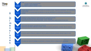 8
.
D
i
m
e
n
s
i
o
n
e
s
Teoría y
aplicaciones de
la Robótica
•2 ejes
• Concepto de robot y sus componentes,
• Aplicación o uso de la Robótica
•Responsable de establecer conceptos, 6 temas
Mecánica
•Concepto base para determinar la acción, la función y el movimiento del robot. Evolución de conocimiento de lo mas simple a
lo más complejo.
•Permite que los conocimientos puedan ser aplicados a la vida real, identificando las combinaciones mecánicas que los
producen.
Programación
•Posibilidad de otorgar inteligencia la robot (razonamiento y percepción sensorial),
•Se estudian estructuras de control, captura de datos, toma de decisiones,
•Programación de conductas, acciones secuenciales, , lectura y representación grafica de datos de cada sensor.
Exposición de
proyectos
•Comunicación del progreso y asimilación que se ha tenido.
•Exposiciones descriptivas, justificando de diseños, expresión de términos mas técnicos y complejos, efectos mecánicos.
Trabajo en
equipo
•Evoluciona cuando se relaciona y colabora con otros, en conjunto se resuelven problemas, alcanzan metas en común.
Planificación
•Se pretende que desarrolle estrategias de planificación y anticipación previos a la elaboración de sus productos
 