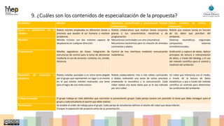 9. ¿Cuáles son los contenidos de especialización de la propuesta?
Contenidos Móviles Neumática, excentricidad y comunicación (Robots
colaborativos)
Datos, sistemas de control e
interacción
Teoría y aplicaciones de la
robótica
Robots móviles empleados en diferentes tareas o
procesos que ayudan al ser humano a resolver
problemas.
Robots colaborativos que realizan tareas conjuntas
gracias a sus características mecánicas y de
programación.
Robots que realizan tareas en función
de los datos que perciben del
ambiente.
Mecánica Móviles triciclos con dos motores capaces de
desplazarse en cualquier dirección.
Mecanismos controlados con aire (neumática)
Mecanismos excéntricos para la creación de animales
caminantes y alados.
Sistemas neumáticos, engranajes
compuestos, sistemas
omnidireccionales,
Programación Móviles seguidores de líneas. Integración de
estructuras de control para la toma de decisiones
mediante el uso de sensores: contacto, luz, sonido,
distancia.
Control de tres interfaces mediante comunicación
inalámbrica.
Graficación y captura de datos. Aplicar
principios de lectura e interpretación
de datos, a través del datalog, y el uso
del método científico para el control y
medición del ambiente.
Exposición de proyectos o
productos
Robots móviles asociados a un único tema elegido
por el grupo que representan un lugar o un evento
en el que existan móviles realizando una tarea
para el logro de una meta común.
Robots colaboradores: tres o más robots caminantes
o alados realizando una tarea de varios procesos
empleando la neumática y la comunicación. Cada
robot realiza una tarea hasta que se le sea indicada
por otro robot.
Un robot que interactúa con el medio,
a través de la lectura de datos
estadísticos u que a través del método
científico se controla para determinar
las condiciones del ambiente.
Trabajo en equipo El grupo trabaja en roles definidos que concretan la presentación grupal. Cada pareja conoce con precisión la tarea que debe conseguir para el
grupo y cada estudiante el aporte que debe realizar.
Planificación Se estable el orden de trabajo para el grupo. Cada pareja de estudiantes definen el diseño del robot que desarrollarán.
Ensayan la exposición del proyecto antes de su presentación.
 