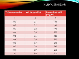 Volume aquades Vol. larutan BSA Konsentrasi akhir
(g/ml)
1 0 0
0.9 0.1 30
0.8 0.2 60
0.7 0.3 90
0.6 0.4 120
0.5 0.5 150
0.4 0.6 180
0.3 0.7 210
0.2 0.8 240
0.1 0.9 270
0 1.0 300
KURVA STANDAR
 