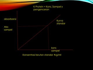 Konsentrasi larutan standar g/ml
absorbansi
Kurva
standar
Abs
sampel
kons
sampel
K Protein = Kons. Sampel x
pengenceran
 
