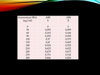 Konsentrasi BSA
(µg/ml)
ABS
1
ABS
2
0 0 0
30 0,093 0,099
60 0,165 0,166
90 0,293 0,292
120 0,37 0,372
150 0,47 0,465
180 0,524 0,525
210 0,625 0,622
240 0,679 0,675
270 0,751 0,742
300 0,866 0,854
 