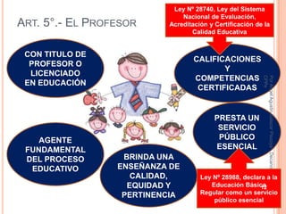 Ley Nº 28740, Ley del Sistema
                               Nacional de Evaluación,
ART. 5°.- EL PROFESOR      Acreditación y Certificación de la
                                  Calidad Educativa


 CON TITULO DE
                                   CALIFICACIONES
  PROFESOR O
                                          Y
  LICENCIADO
                                   COMPETENCIAS




                                                          CPPe
                                                          Por Angel Agustin Salazar Piscoya - Decano
 EN EDUCACIÓN
                                    CERTIFICADAS


                                          PRESTA UN
                                           SERVICIO
    AGENTE                                 PÚBLICO
 FUNDAMENTAL                              ESENCIAL
 DEL PROCESO      BRINDA UNA
  EDUCATIVO      ENSEÑANZA DE
                    CALIDAD,         Ley Nº 28988, declara a la
                   EQUIDAD Y            Educación Básica 12
                  PERTINENCIA        Regular como un servicio
                                         público esencial
 