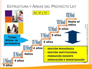 ESTRUCTURA Y ÁREAS DEL PROYECTO LEY
                          Art. 12° y 13°


                                                     Hasta el
                                                     retiro




                                                                 CPPe
                                                                 Por Angel Agustin Salazar Piscoya - Decano
                                               5 años

                                           5 años
   Tiempo
  Mínimo de
                                    5 años
 permanencia
                          4 años      GESTIÓN PEDAGÓGICA
                                      GESTIÓN INSTITUCIONAL
                  4años
                                      FORMACIÓN DOCENTE
                                      INNOVACIÓN E INVESTIGACIÓN
         4 años                                                 14

3 años
 