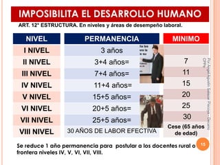 IMPOSIBILITA EL DESARROLLO HUMANO
ART. 12° ESTRUCTURA. En niveles y áreas de desempeño laboral.

   NIVEL                PERMANENCIA                      MINIMO
  I NIVEL                     3 años




                                                                     CPPe
                                                                     Por Angel Agustin Salazar Piscoya - Decano
  II NIVEL                  3+4 años=                           7
 III NIVEL                  7+4 años=                       11
 IV NIVEL                   11+4 años=                      15
 V NIVEL                   15+5 años=                       20
 VI NIVEL                  20+5 años=                       25
 VII NIVEL                 25+5 años=                           30
                                                       Cese (65 años
VIII NIVEL        30 AÑOS DE LABOR EFECTIVA              de edad)

Se reduce 1 año permanencia para postular a los docentes rural o     15
frontera niveles IV, V, VI, VII, VIII.
 