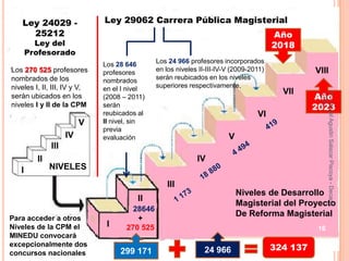 Ley 24029 -                Ley 29062 Carrera Pública Magisterial
     25212                                                                              Año
         Ley del                                                                        2018
       Profesorado
                              Los 28 646       Los 24 966 profesores incorporados
Los 270 525 profesores        profesores       en los niveles II-III-IV-V (2009-2011)             VIII
nombrados de los              nombrados        serán reubicados en los niveles
niveles I, II, III, IV y V,   en el I nivel    superiores respectivamente,
                                                                                          VII
                                                                                                  Año




                                                                                                   CPPe
                                                                                                   Por Angel Agustin Salazar Piscoya - Decano
serán ubicados en los         (2008 – 2011)
niveles I y II de la CPM      serán                                                               2023
                              reubicados al                                       VI
                         V    II nivel, sin
                              previa
                    IV        evaluación                                V
              III
         II                                                  IV
   I          NIVELES

                                                  III
                                                                            Niveles de Desarrollo
                                        II
                                                                            Magisterial del Proyecto
                                       28646
                                                                            De Reforma Magisterial
Para acceder a otros                    +
Niveles de la CPM el           I     270 525                                                       16
MINEDU convocará
excepcionalmente dos
                                   299 171                      24 966                  324 137
concursos nacionales
 