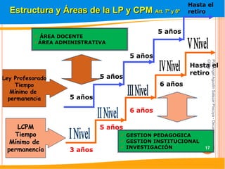 Hasta el
  Estructura y Áreas de la LP y CPM Art. 7º y 8º       retiro


                                              5 años
           ÁREA DOCENTE
          ÁREA ADMINISTRATIVA

                                     5 años




                                                            CPPe
                                                            Por Angel Agustin Salazar Piscoya - Decano
                                                       Hasta el
                                                       retiro
Ley Profesorado             5 años
    Tiempo                                    6 años
   Mínimo de
  permanencia      5 años

                                     6 años

    LCPM                    5 años
   Tiempo                         GESTION PEDAGOGICA
  Mínimo de                       GESTION INSTITUCIONAL
 permanencia                      INVESTIGACIÓN
                   3 años                                   17
 