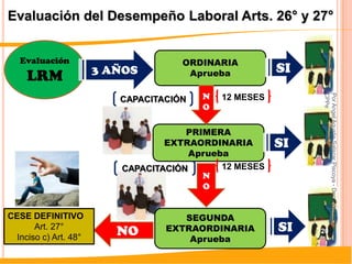 Evaluación del Desempeño Laboral Arts. 26° y 27°


   Evaluación                        ORDINARIA
                       3 AÑOS                           SI
     LRM                              Aprueba

                                         N




                                                             CPPe
                                                             Por Angel Agustin Salazar Piscoya - Decano
                          CAPACITACIÓN       12 MESES
                                         O

                                      PRIMERA
                                  EXTRAORDINARIA        SI
                                       Aprueba
                          CAPACITACIÓN       12 MESES
                                         N
                                         O


CESE DEFINITIVO                      SEGUNDA
       Art. 27°
                          NO      EXTRAORDINARIA        SI   20
  Inciso c) Art. 48°                  Aprueba
 