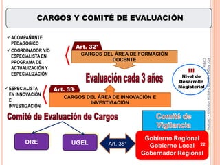 CARGOS Y COMITÉ DE EVALUACIÓN

 ACOMPAÑANTE
  PEDAGÓGICO
                               Art. 32°
 COORDINADOR Y/O
  ESPECIALISTA EN               CARGOS DEL ÁREA DE FORMACIÓN
                                          DOCENTE




                                                                          CPPe
                                                                          Por Angel Agustin Salazar Piscoya - Decano
  PROGRAMA DE
  ACTUALIZACIÓN Y
                                                                    III
  ESPECIALIZACIÓN                                                Nivel de
                                                                Desarrollo
                                                                Magisterial
 ESPECIALISTA      Art. 33°
  EN INNOVACIÓN
                       CARGOS DEL ÁREA DE INNOVACIÓN E
  E
                               INVESTIGACIÓN
  INVESTIGACIÓN




                                                      Gobierno Regional
        DRE               UGEL            Art. 35°     Gobierno Local 22
                                                     Gobernador Regional
 