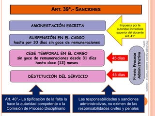ART. 39°.- SANCIONES


                 AMONESTACIÓN ESCRITA                               Impuesta por la
                                                                  autoridad inmediata
                                                                  superior del docente
             SUSPENSIÓN EN EL CARGO                                     Art. 41°

     hasta por 30 días sin goce de remuneraciones




                                                                                              CPPe
                                                                                              Por Angel Agustin Salazar Piscoya - Decano
             CESE TEMPORAL EN EL CARGO




                                                                             Administrativo
                                                                             Previo Proceso
        sin goce de remuneraciones desde 31 días               45 días
                  hasta doce (12) meses


               DESTITUCIÓN DEL SERVICIO                        45 días




Art. 40°.- La tipificación de la falta la   Las responsabilidades y sanciones
 hace la autoridad competente o la           administrativas, no eximen de las
 Comisión de Proceso Disciplinario
 25
                                            responsabilidades civiles y penales
 