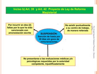 Inciso b) Art. 39 y Art. 42 Proyecto de Ley de Reforma
                             Magisterial



 Por incurrir en dos (2)                              No asistir puntualmente




                                                                                CPPe
                                                                                Por Angel Agustin Salazar Piscoya - Decano
faltas por la que ha sido                             a su centro de trabajo,
     sancionado con                                    de manera reiterada
  amonestación escrita         SUSPENSIÓN:
                             Sanción de hasta por
                              30 días sin goce de
                               remuneraciones




                No presentarse a las evaluaciones médicas y/o
                   psicológicas requeridas por la autoridad
                       competente, injustificadamente                           29
 