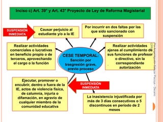 Inciso c) Art. 39° y Art. 43° Proyecto de Ley de Reforma Magisterial


                                                Por incurrir en dos faltas por las
SUSPENSIÓN        Causar perjuicio al              que sido sancionado con
 INMEDIATA       estudiante y/o a la IE                    suspensión




                                                                                     CPPe
                                                                                     Por Angel Agustin Salazar Piscoya - Decano
   Realizar actividades                                         Realizar actividades
 comerciales o lucrativas                                    ajenas al cumplimiento de
 en beneficio propio o de       CESE TEMPORAL:               sus funciones de profesor
 terceros, aprovechando                 Sanción por              o directivo, sin la
   el cargo o la función             trasgresión grave,           correspondiente
                                       previo proceso               autorización


        Ejecutar, promover o
   encubrir, dentro o fuera de la            SUSPENSIÓN
                                              INMEDIATA
    IE, actos de violencia física,
        de calumnia, injuria o
     difamación, en agravio de                   La inasistencia injustificada por
      cualquier miembro de la                    más de 3 días consecutivos o 5
        comunidad educativa                       discontinuos en período de 2       30
                                                             meses
 