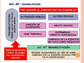 ART. 46°.- INHABILITACIÓN

                                              POR SANCIÓN AL COMETER UNA FALTA GRAVE EN
                  Impide ejercer la función
      INHABILITACIÓN


                                              SU FUNCIÓN PÚBLICA       SU VIDA PRIVADA
                       docente pública




                                                                                             CPPe
                                                                                             Por Angel Agustin Salazar Piscoya - Decano
                                                 SANCIÓN DE             DELITO DOLOSO
                                                 SUSPENSIÓN

                                                                         ENFERMEDAD
                                                CESE TEMPORAL        INFECTO-CONTAGIOSA

                                                                   CARENCIA DE LA PLENITUD
                                                                   DE FACULTADES PSÍQUICAS

                                                          Art. 47° REHABILITACIÓN
     Delito de terrorismo
     y tráfico de drogas                              PROCEDE TRANSCURRIDO UN AÑO DE HABER
      hay inhabilitación                              CUMPLIDO CON LA SANCIÓN APLICADA POR
           definitiva                                          FALTA DISCIPLINARIA
38
 