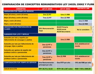 COMPARACIÓN DE CONCEPTOS REMUNERATIVOS LEY 24029; 29062 Y PLRM
                 CONCEPTOS                     LEY N° 24029       LEY N° 29062         PROYECTO LRM

 ASIGNACIÓN POR TIEMPO DE SERVICIO

 Mujer (20 años) y varón (25 años)              Dos (2) RT         Una (1) RIM
 Mujer (25 años) y varón (30 años)              Tres (3) RT        Dos (2) RIM
 Mujer y varón (25 años)                                                                  Una (1) RIM
 Mujer y varón (30 años)                                                                  Dos (2) RIM




                                                                                                           CPPe
                                                                                                           Por Angel Agustin Salazar Piscoya - Decano
 ASIGNACIÓN POR PREPARACIÓN DE                                 60,00 Primaria
 CLASES                                    30% Remuneración
                                                               50,00 Inicial           No lo considera
                                           Total
                                                               48,00 Secundaria
 SUBSIDIOS POR LUTO Y SEPELIO

 Subsidio por luto y sepelio por
 fallecimiento de conyugue o padres                                Una (1) RIM

 Subsidio por luto por fallecimiento de                                              D.S. establecerá el
                                               Dos (2) RT o
 cónyuge, hijos o padres                                                             monto
                                                pensiones
 Subsidio por gastos de sepelio del
                                               Dos (2) RT o
 profesor activo o pensionista
                                                pensiones
 Subsidio por luto por fallecimiento del                       Dos (2) RIM           D.S. establecerá el
                                               Tres (3) RT o
 profesor activo o pensionista                                                       monto
                                                pensiones
 COMPENSACIÓN POR TIEMPO DE SERVICIO       Una Remuneración    Dos RTP por año       14% del RIM por año
                                           principal por año                                            42
 Calculo de la CTS                         RP= 26,79 a 32,62   RTP= 80 a 267 soles   RIM= 1195 a 2989,80
 