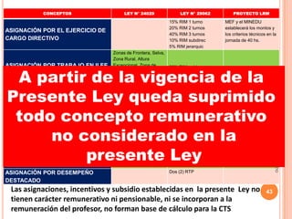 CONCEPTOS                    LEY N° 24029                LEY N° 29062             PROYECTO LRM

                                                               15% RIM 1 turno           MEF y el MINEDU
                                                               20% RIM 2 turnos          establecerá los montos y
ASIGNACIÓN POR EL EJERCICIO DE
                                                               40% RIM 3 turnos          los criterios técnicos en la
CARGO DIRECTIVO                                                10% RIM subdirec          jornada de 40 hs.
                                                               5% RIM jerarquic
                                   Zonas de Frontera, Selva,
                                   Zona Rural, Altura
ASIGNACIÓN POR TRABAJO EN II.EE.   Excepcional, Zona de


 A partir de la vigencia de la
                                                               30% RIM unidocente
                                   Menor Desarrollo y                                    MEF y el MINEDU
UNIDOCENTES O MULTIGRADO EN                                    10% RIM multigrado o
                                                                                         establecerá los montos.
                                   Emergencia, equivalente




                                                                                                                CPPe
                                                                                                                Por Angel Agustin Salazar Piscoya - Decano
ÁMBITO RURAL                                                   polidocente
                                   al 10% a la RTP hasta un


Presente Ley queda suprimido
                                   máximo de 30%.

EXCELENCIA PROFESIONAL Y                                                                 MEF establecerá



 todo concepto remunerativo
                                                                                         mecanismos de
DESEMPEÑO DESTACADO
                                                                                         reconocimiento
                                                               Una asignación anual de
ASIGNACIÓN POR EXCELENCIA                                      remuneración mensual de


     no considerado en la
PROFESIONAL                                                    su nivel

INCENTIVO POR ESTUDIOS DE POST                                                           Incentivo por única vez



         presente Ley
GRADO
                                                               10% de remuneración       MEF y el MINEDU
ASIGNACIÓN POR ASESORÍA                                        mensual                   establecerá los montos.

ASIGNACIÓN POR DESEMPEÑO                                       Dos (2) RTP

DESTACADO
 Las asignaciones, incentivos y subsidio establecidas en la presente Ley no                                    43
 tienen carácter remunerativo ni pensionable, ni se incorporan a la
 remuneración del profesor, no forman base de cálculo para la CTS
 