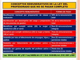 CONCEPTOS REMUNERATIVOS DE LA LEY DEL
         PROFESORADO QUE NO SE PAGAN COMPLETO

             CONCEPTO REMUNERATIVO                               FORMA DE PAGO
Bonificación mensual por preparación de clases y 30% de la remuneración
evaluación                                       total
Bonificación por desempeño del cargo y preparación 5% de la remuneración




                                                                                       CPPe
                                                                                       Por Angel Agustin Salazar Piscoya - Decano
de documentos de gestión                           total
Beneficios por cumplir       veinte   (20)   la   mujer   y Dos (2) remuneraciones
veinticinco (25) el varón                                   integras
Beneficio por cumplir veinticinco (25) la mujer y treinta   Tres (3) remuneraciones
(30) el varón                                               integras
Subsidio por luto al fallecimiento de conyugue, hijos y     Dos (2) remuneraciones o
padres                                                      pensiones totales
Subsidio por fallecimiento del profesor activo o Tres (3) remuneraciones o
pensionista                                      pensiones totales
Subsidio por gastos de sepelio del profesor activo o Hasta dos (2)
pensionista                                          remuneraciones totales
                                                                                      44
Ley 25212; Art. 48° y 52° // Ley 24029; Art. 51° // D.S. 19-90-ED; Art. 219°; 220° y 222°
 
