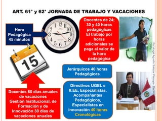 ART. 61° y 62° JORNADA DE TRABAJO Y VACACIONES
                                    Docentes de 24;
                                     30 y 40 horas
   Hora                               pedagógicas
Pedagógica                           El trabajo por
45 minutos                                horas
                                     adicionales se




                                                       CPPe
                                                       Por Angel Agustin Salazar Piscoya - Decano
                                    paga al valor de
                                         la hora
                                      pedagógica

                            Jerárquicos 40 horas
                                Pedagógicas

                              Directivos UGEL e
Docentes 60 días anuales     II.EE, Especialistas,
     de vacaciones              Acompañantes
Gestión Institucional, de        Pedagógicos,
    Formación y de              Especialistas en       45
 Innovación 30 días de      innovación 40 horas
  vacaciones anuales             Cronológicas
 