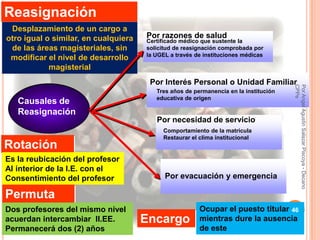 Reasignación
 Desplazamiento de un cargo a
otro igual o similar, en cualquiera   Por razones de salud
                                      Certificado médico que sustente la
 de las áreas magisteriales, sin      solicitud de reasignación comprobada por
                                      la UGEL a través de instituciones médicas
 modificar el nivel de desarrollo
            magisterial
                                       Por Interés Personal o Unidad Familiar




                                                                                      CPPe
                                                                                      Por Angel Agustin Salazar Piscoya - Decano
                                         Tres años de permanencia en la institución
                                         educativa de origen
   Causales de
   Reasignación
                                         Por necesidad de servicio
                                           Comportamiento de la matricula
                                           Restaurar el clima institucional
Rotación
Es la reubicación del profesor
Al interior de la I.E. con el
Consentimiento del profesor                 Por evacuación y emergencia

Permuta
Dos profesores del mismo nivel                          Ocupar el puesto titular 46
acuerdan intercambiar II.EE.          Encargo           mientras dure la ausencia
Permanecerá dos (2) años                                de este
 