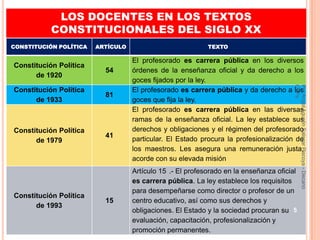 LOS DOCENTES EN LOS TEXTOS
           CONSTITUCIONALES DEL SIGLO XX
CONSTITUCIÓN POLÍTICA   ARTÍCULO                           TEXTO

                                   El profesorado es carrera pública en los diversos
Constitución Política
                          54       órdenes de la enseñanza oficial y da derecho a los
      de 1920
                                   goces fijados por la ley.




                                                                                       CPPe
                                                                                       Por Angel Agustin Salazar Piscoya - Decano
Constitución Política              El profesorado es carrera pública y da derecho a los
                          81
      de 1933                      goces que fija la ley.
                                   El profesorado es carrera pública en las diversas
                                   ramas de la enseñanza oficial. La ley establece sus
Constitución Política              derechos y obligaciones y el régimen del profesorado
                          41
      de 1979                      particular. El Estado procura la profesionalización de
                                   los maestros. Les asegura una remuneración justa,
                                   acorde con su elevada misión
                                   Artículo 15 .- El profesorado en la enseñanza oficial
                                   es carrera pública. La ley establece los requisitos
                                   para desempeñarse como director o profesor de un
Constitución Política
                          15       centro educativo, así como sus derechos y
      de 1993
                                   obligaciones. El Estado y la sociedad procuran su 5
                                   evaluación, capacitación, profesionalización y
                                   promoción permanentes.
 