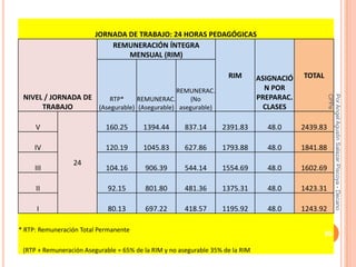 JORNADA DE TRABAJO: 24 HORAS PEDAGÓGICAS
                             REMUNERACIÓN ÍNTEGRA
                                 MENSUAL (RIM)

                                                                     RIM        ASIGNACIÓ   TOTAL
                                                   REMUNERAC.                     N POR
 NIVEL / JORNADA DE                                                             PREPARAC.




                                                                                                      CPPe
                                                                                                      Por Angel Agustin Salazar Piscoya - Decano
                              RTP*     REMUNERAC.       (No
      TRABAJO             (Asegurable) (Asegurable) asegurable)                   CLASES

     V                      160.25       1394.44       837.14      2391.83        48.0      2439.83

     IV                     120.19       1045.83       627.86      1793.88        48.0      1841.88
                 24
     III                    104.16       906.39        544.14      1554.69        48.0      1602.69

     II                      92.15       801.80        481.36      1375.31        48.0      1423.31

      I                      80.13       697.22        418.57      1195.92        48.0      1243.92

* RTP: Remuneración Total Permanente
                                                                                                    50

 (RTP + Remuneración Asegurable = 65% de la RIM y no asegurable 35% de la RIM
 