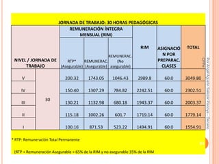 JORNADA DE TRABAJO: 30 HORAS PEDAGÓGICAS
                             REMUNERACIÓN ÍNTEGRA
                                 MENSUAL (RIM)

                                                                     RIM        ASIGNACIÓ   TOTAL
                                                    REMUNERAC.                    N POR




                                                                                                      CPPe
                                                                                                      Por Angel Agustin Salazar Piscoya - Decano
 NIVEL / JORNADA DE     RTP*     REMUNERAC.       (No                           PREPARAC.
      TRABAJO       (Asegurable) (Asegurable) asegurable)                         CLASES

     V                      200.32       1743.05      1046.43       2989.8        60.0      3049.80

     IV                     150.40       1307.29       784.82      2242.51        60.0      2302.51
                 30
     III                    130.21       1132.98       680.18      1943.37        60.0      2003.37

     II                     115.18       1002.26       601.7       1719.14        60.0      1779.14

      I                     100.16       871.53        523.22      1494.91        60.0      1554.91

* RTP: Remuneración Total Permanente
                                                                                                    51
 (RTP + Remuneración Asegurable = 65% de la RIM y no asegurable 35% de la RIM
 