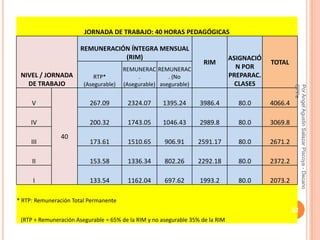 JORNADA DE TRABAJO: 40 HORAS PEDAGÓGICAS

                       REMUNERACIÓN ÍNTEGRA MENSUAL
                                  (RIM)                                         ASIGNACIÓ
                                                                     RIM                    TOTAL
                                       REMUNERAC REMUNERAC                        N POR
 NIVEL / JORNADA            RTP*            .          . (No                    PREPARAC.
   DE TRABAJO           (Asegurable)   (Asegurable) asegurable)                   CLASES




                                                                                                     CPPe
                                                                                                     Por Angel Agustin Salazar Piscoya - Decano
     V                    267.09        2324.07      1395.24       3986.4         80.0      4066.4

     IV                   200.32        1743.05      1046.43       2989.8         80.0      3069.8
               40
     III                  173.61        1510.65       906.91      2591.17         80.0      2671.2

     II                   153.58        1336.34       802.26      2292.18         80.0      2372.2

      I                   133.54        1162.04       697.62       1993.2         80.0      2073.2

* RTP: Remuneración Total Permanente
                                                                                                     52
 (RTP + Remuneración Asegurable = 65% de la RIM y no asegurable 35% de la RIM
 